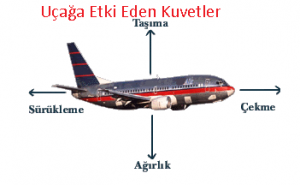 uçaklar nasıl uçar