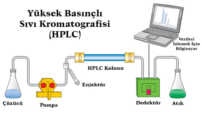 HPLC Yöntemi